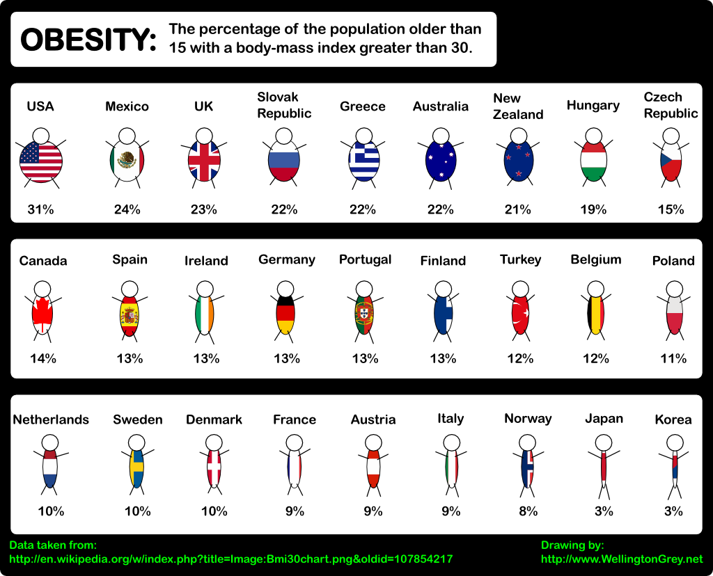 Gráfico da obesidade mundial